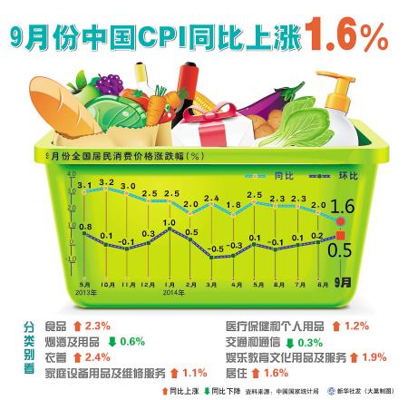 9月CPI漲幅創(chuàng)56個月新低 預(yù)期全年CPI漲幅約2.2%