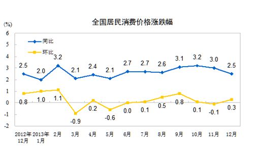 2013年CPI漲2.6%專家料2014年物價基本平穩(wěn)