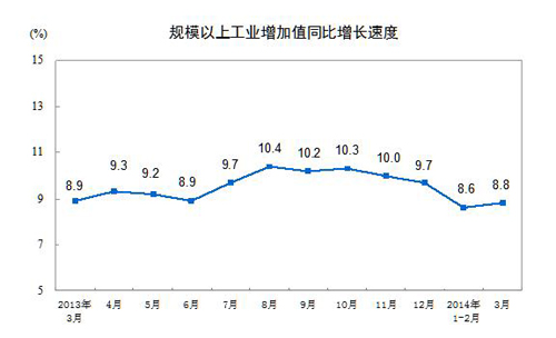 統(tǒng)計(jì)局：3月份規(guī)模以上工業(yè)增加值增長(zhǎng)8.8%