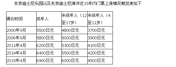 東京迪斯尼樂園接連上調(diào)票價引不滿