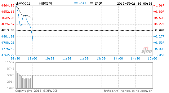 上證指數(shù)