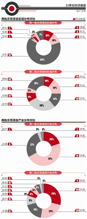 兩批國(guó)家級(jí)PPP示範(fàn)項(xiàng)目對(duì)比： 擴(kuò)圍養(yǎng)老、醫(yī)療教育等民生領(lǐng)域