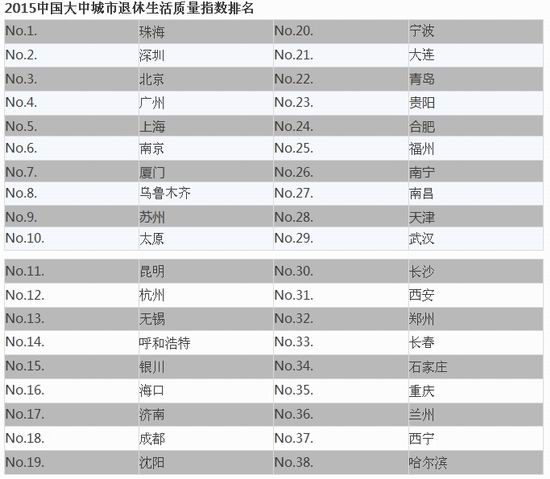 退休版城市幸福排行榜出爐 北上廣深佔據(jù)前五