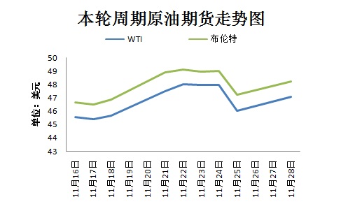 本輪週期國際原油期貨走勢圖。來源：隆眾資訊