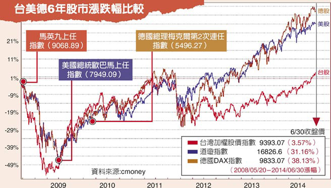 臺灣、美國、德國的股市漲幅比較圖