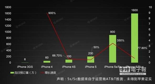 蘋果iPhone新品首日預(yù)定量統(tǒng)計(jì)表。