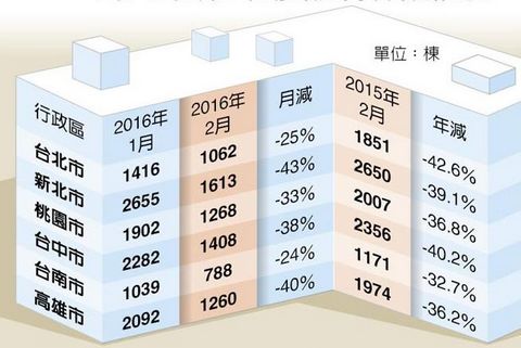 臺(tái)灣房地産市場(chǎng)慘澹臺(tái)北市交易量創(chuàng)28年新低