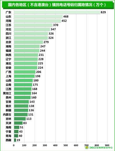 偽基站調(diào)查報(bào)告：河南查處相關(guān)案件230件