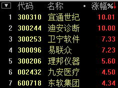 智慧醫(yī)療板塊上漲2.86% 宜通世紀(jì)等2股漲停