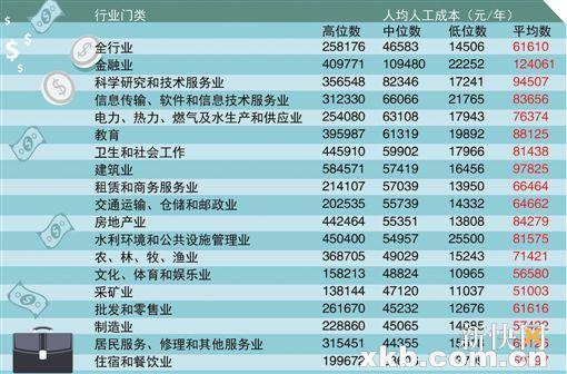 廣東公佈官方工資指導(dǎo)價(jià)：本科生平均月薪6505元