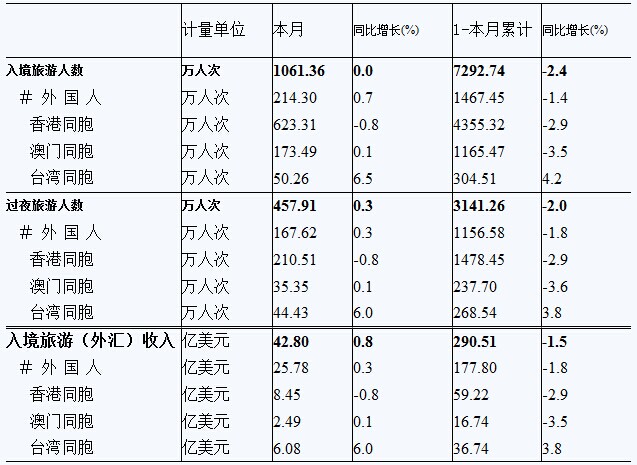 7月臺灣同胞入境人數(shù)為50.26萬人次 同比增6.5%