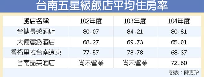 臺南五星級飯店 住房率回溫