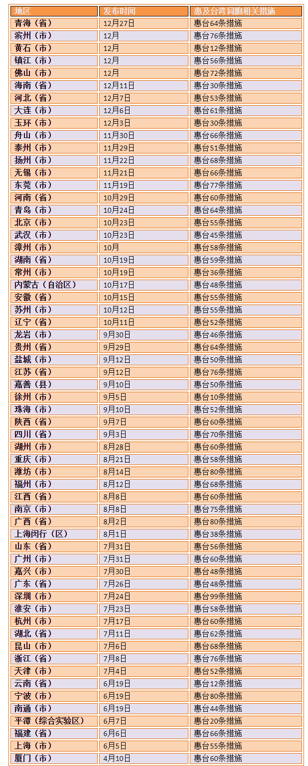 看過來！2018各省市惠臺(tái)措施大匯總