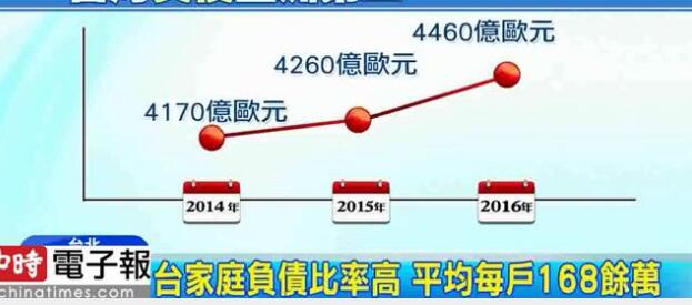 臺(tái)灣家庭負(fù)債比率高達(dá)87%，專家稱跟"一例一休"政策有關(guān)”。