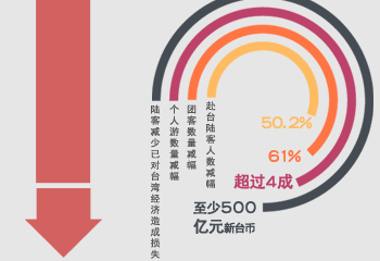 蔡英文就職一週年 拼經(jīng)濟交白卷