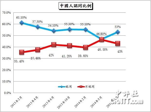 臺(tái)灣國族認(rèn)同調(diào)查：中國人認(rèn)同比例增至53%