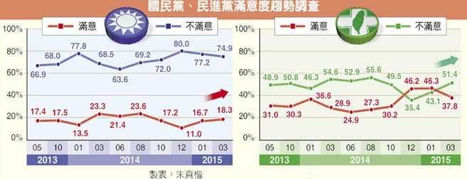 最新民調(diào):臺政黨滿意度逆轉(zhuǎn) 綠大幅降藍(lán)穩(wěn)步升(圖)