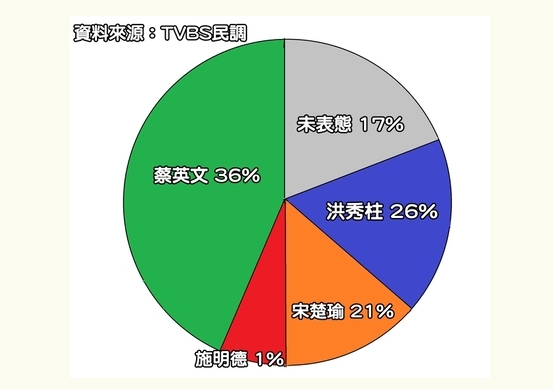 臺(tái)灣TVBS民調(diào)日前公佈的民調(diào)數(shù)據(jù)，民進(jìn)黨主席蔡英文較大幅度領(lǐng)先洪秀柱和宋楚瑜。