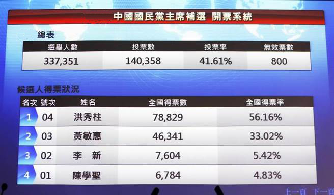 中國國民黨主席補選開票結(jié)果