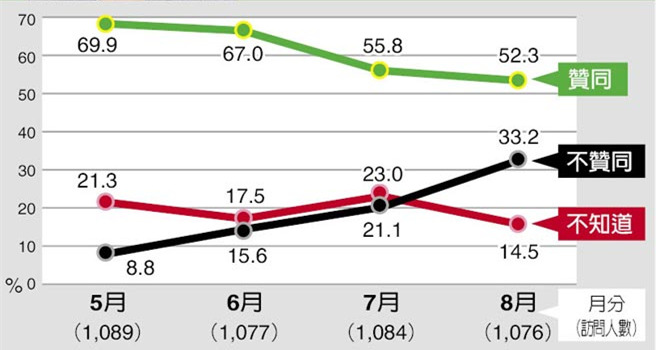 親綠機(jī)構(gòu)民調(diào)：蔡英文聲望狂跌18% 且無(wú)止跌跡象