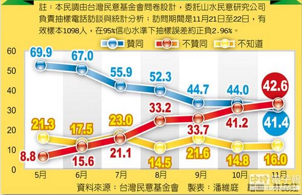 蔡英文病急猛投醫(yī) 月砸4500萬新臺幣意在搶救民調(diào)