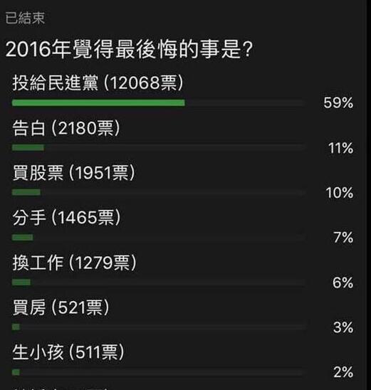 2016年臺灣民眾最後悔投票給民進(jìn)黨