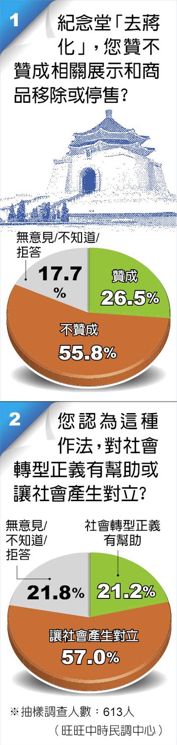 臺(tái)過半民眾不贊成蔡當(dāng)局“去蔣化” 質(zhì)疑蔡撕裂社會(huì)