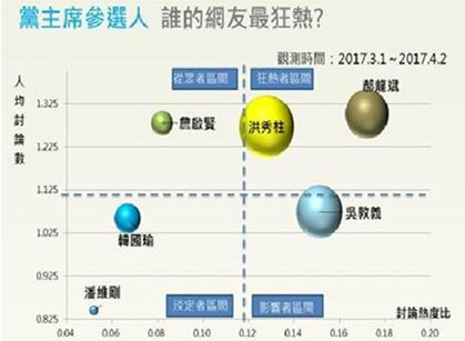 大數(shù)據(jù)透視國(guó)民黨主席選戰(zhàn) 洪秀柱討論聲量居冠