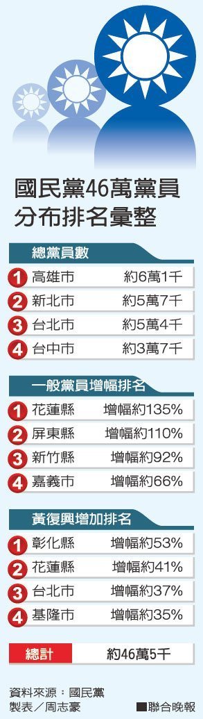 國民黨員暴增13萬 主席選舉決戰(zhàn)這五都