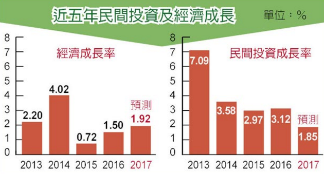 蔡英文就職一週年民間投資創(chuàng)新低 拼經(jīng)濟(jì)交白卷