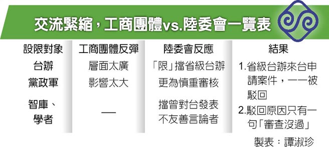 臺(tái)當(dāng)局限縮兩岸交流又出招 將禁止省級(jí)臺(tái)辦等入島交流