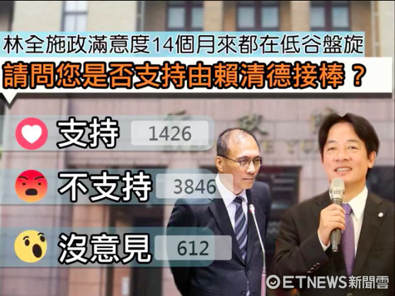 賴清德頂替林全接任“閣揆”？ 65.4%網(wǎng)友不支援