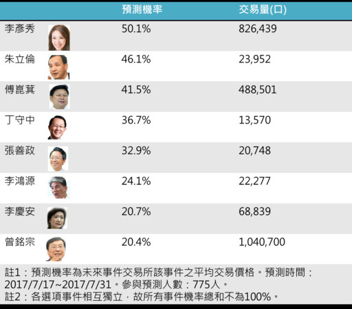 預(yù)測參選臺北市長 國民黨中竟是“她”被看好