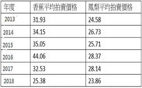 北農(nóng)香蕉拍賣價(jià)曝光 民代質(zhì)疑臺(tái)灣最大“菜蟲”是它！