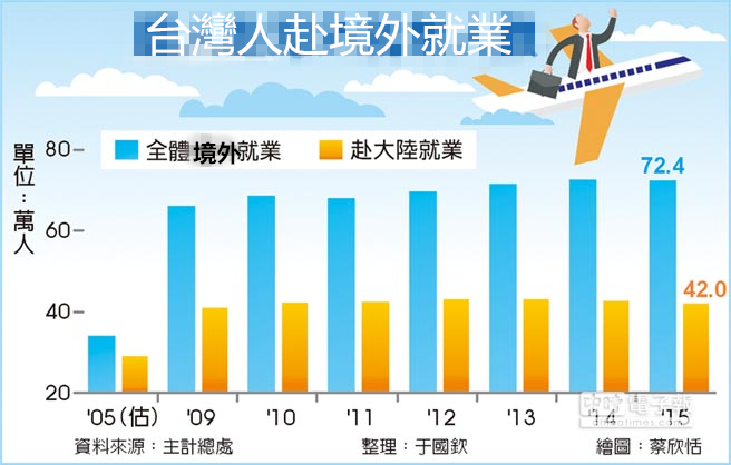 臺(tái)灣人赴境外就業(yè)人數(shù)統(tǒng)計(jì)（圖片來(lái)源：中時(shí)電子報(bào)）