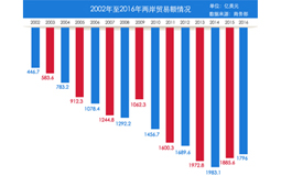 5組數(shù)據(jù)看兩岸交流30週年