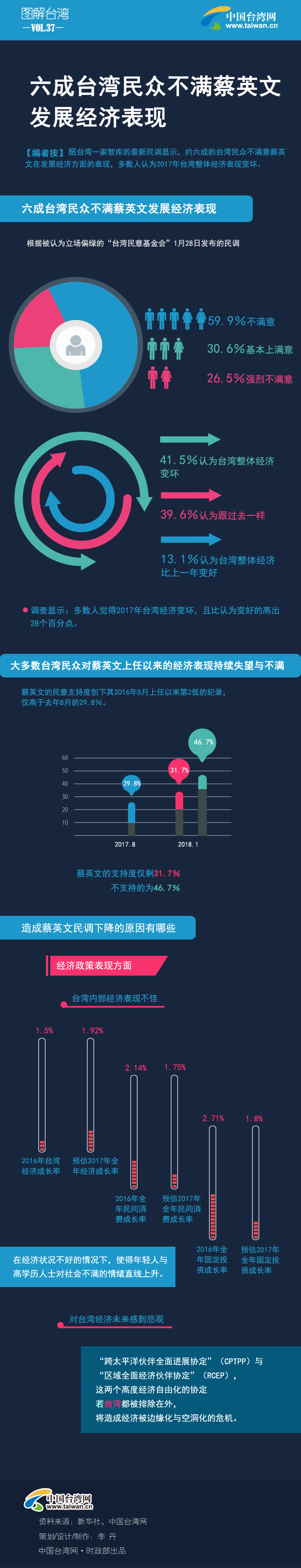 六成臺灣民眾不滿蔡英文發(fā)展經濟表現