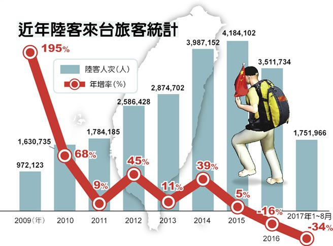 黃金周大陸游客出境遊火熱 臺旅遊業(yè)只能看著流口水