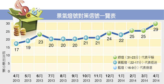 臺灣經(jīng)濟(jì)景氣燈信號一覽表