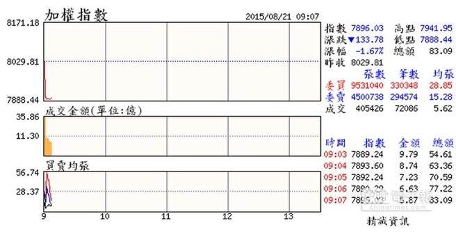 憂(yōu)慮全球景氣衰退，歐美股市暴跌，奄奄一息的臺(tái)股亦無(wú)法倖免，今天早盤(pán)跌破7900點(diǎn)。(圖片來(lái)源：精誠(chéng)資訊)