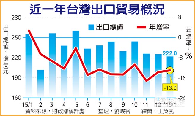 臺(tái)灣地區(qū)1月出口同比下降13% 已連續(xù)12個(gè)月負(fù)增長(zhǎng)