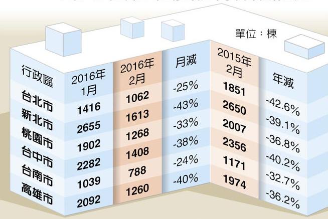 臺灣房地産市場慘澹 臺北市交易量創(chuàng)28年新低