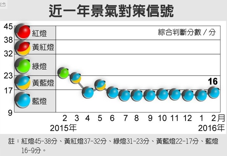 島內(nèi)經(jīng)濟情勢低迷 吳明蕙：未看到景氣明確好轉(zhuǎn)現(xiàn)象