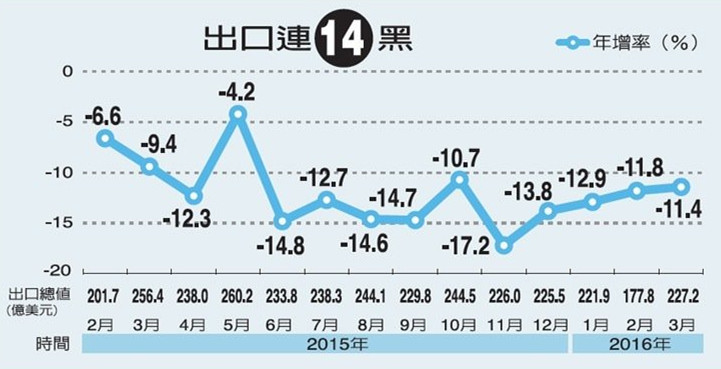 臺灣出口總額連續(xù)衰退 追平金融海嘯時期