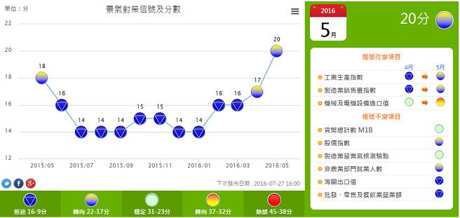 臺灣地區(qū)景氣回溫 5月信燈號續(xù)亮“黃藍(lán)燈“