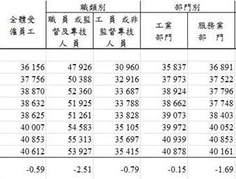 “薪情”差到極點(diǎn)！臺(tái)專家：島內(nèi)薪資狀況已慘到與景氣無(wú)關(guān)