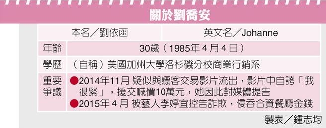 臺灣"太陽花女王"劉喬安因涉跨國賣淫案遭限制出境