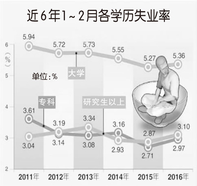 失業(yè)率高於專科生臺(tái)灣研究生遭遇“就業(yè)難”