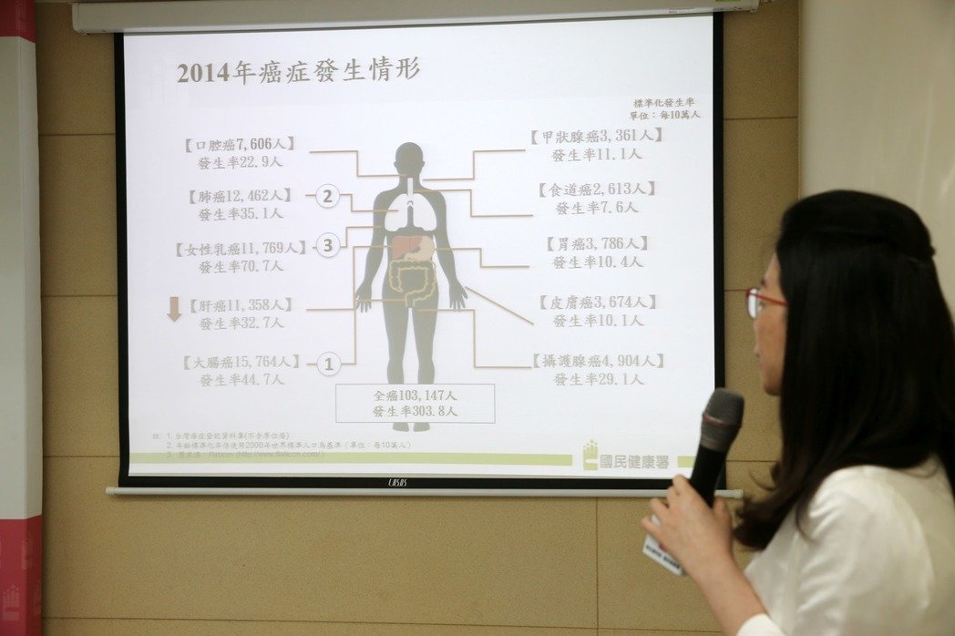 臺灣每10萬人就有303人罹癌 每5分6秒有1人發(fā)現(xiàn)癌癥