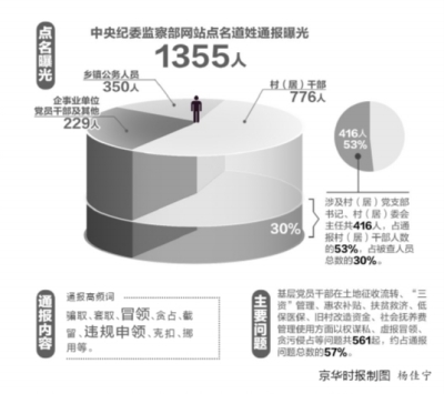 中央紀(jì)委監(jiān)察部網(wǎng)再次發(fā)佈大數(shù)據(jù)